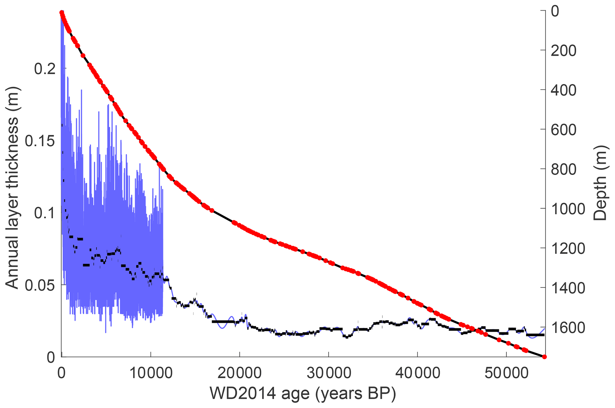 Published South Pole ice-core depth–age chronology